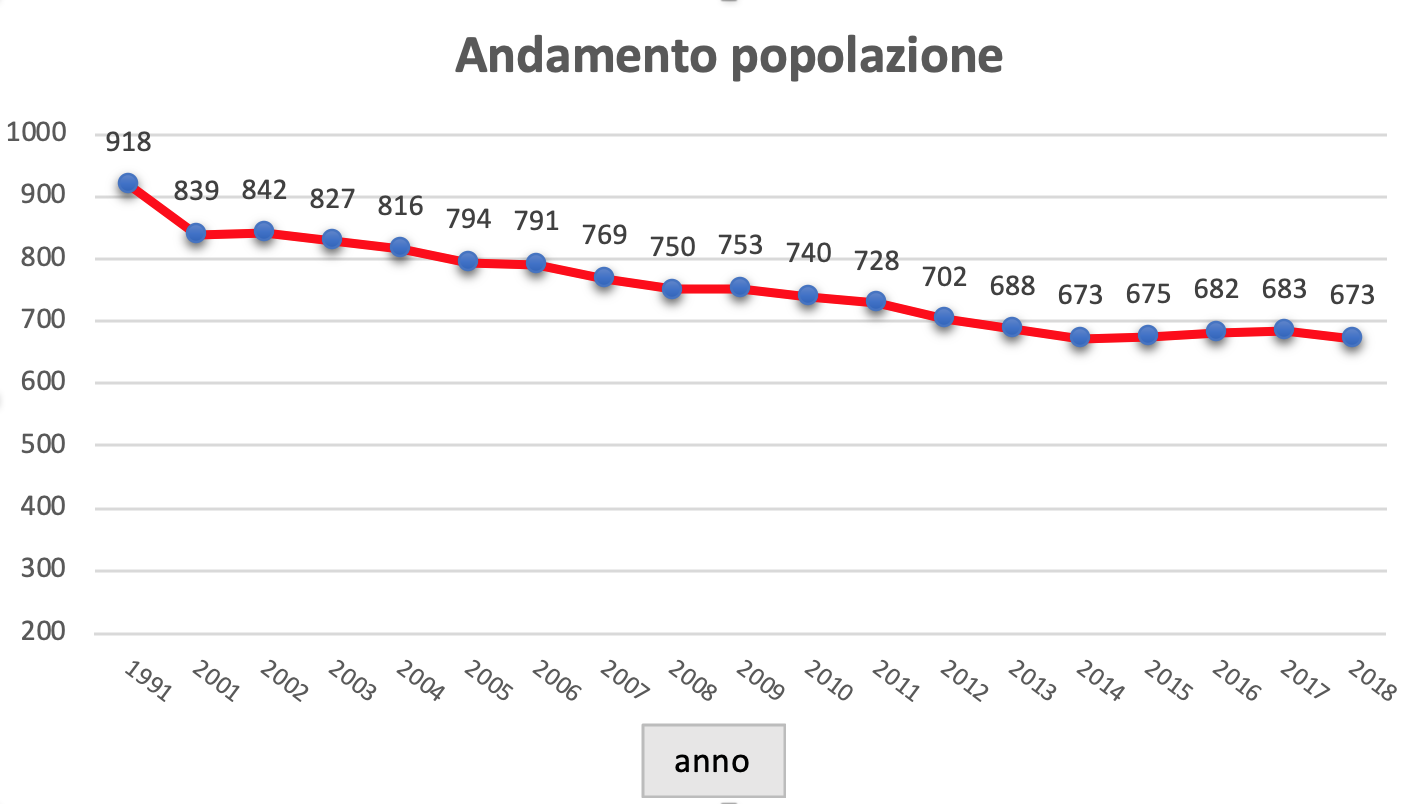 Forli del Sannio: grafico degli abitanti nel tempo